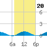 Piney Point tide chart for Tuesday, January 20, 2026
