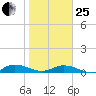 Piney Point tide chart for Sunday, January 25, 2026