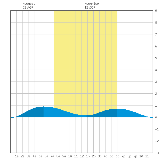 Piney Point tide chart for Tuesday, January 27, 2026