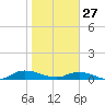 Piney Point tide chart for Tuesday, January 27, 2026