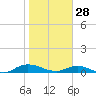 Piney Point tide chart for Wednesday, January 28, 2026
