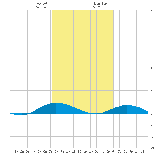 Piney Point tide chart for Thursday, January 29, 2026