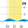 Piney Point tide chart for Thursday, January 29, 2026