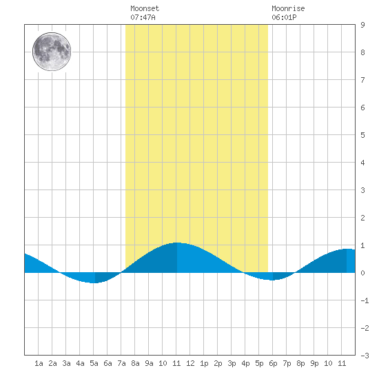 Piney Point tide chart for Saturday, January 3, 2026