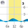 Piney Point tide chart for Saturday, January 3, 2026