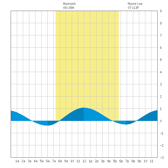 Piney Point tide chart for Sunday, January 4, 2026