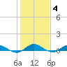 Piney Point tide chart for Sunday, January 4, 2026