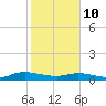Piney Point tide chart for Tuesday, February 10, 2026