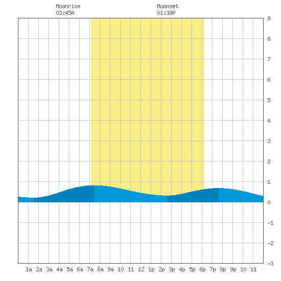 Piney Point tide chart for Thursday, February 12, 2026
