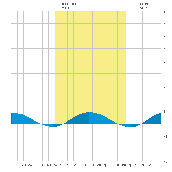 Piney Point tide chart for Thursday, February 19, 2026