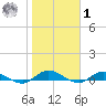 Piney Point tide chart for Sunday, February 1, 2026