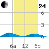 Piney Point tide chart for Tuesday, February 24, 2026