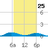 Piney Point tide chart for Wednesday, February 25, 2026