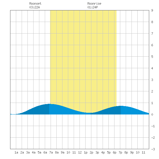 Piney Point tide chart for Thursday, February 26, 2026