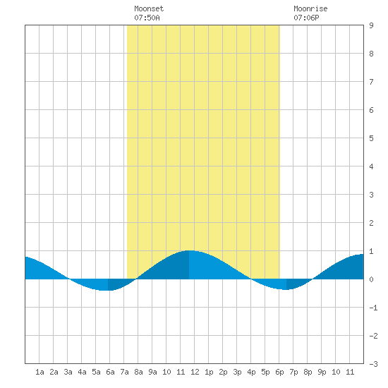 Piney Point tide chart for Monday, February 2, 2026