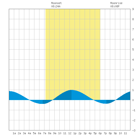 Piney Point tide chart for Tuesday, February 3, 2026