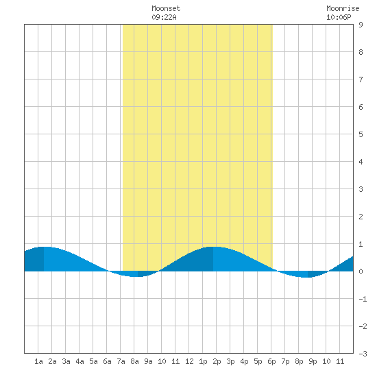 Piney Point tide chart for Thursday, February 5, 2026