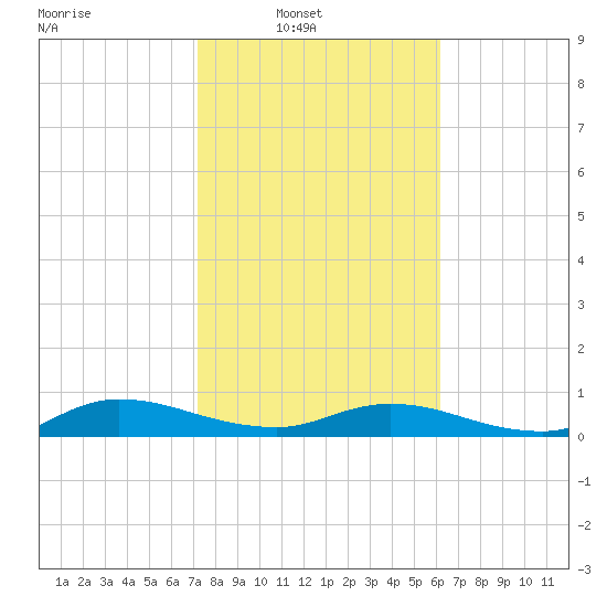 Piney Point tide chart for Sunday, February 8, 2026