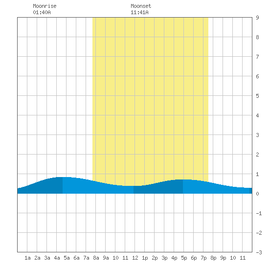 Piney Point tide chart for Tuesday, March 10, 2026