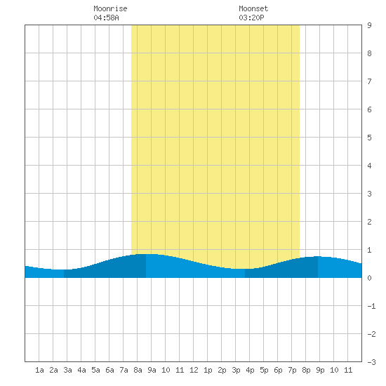 Piney Point tide chart for Saturday, March 14, 2026