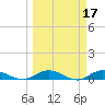 Piney Point tide chart for Tuesday, March 17, 2026