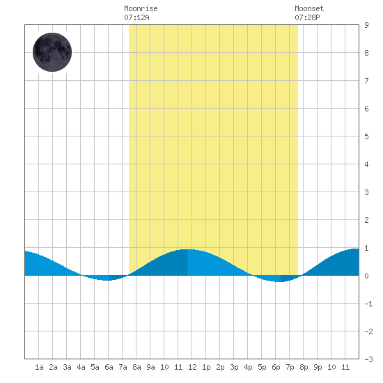Piney Point tide chart for Wednesday, March 18, 2026