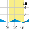 Piney Point tide chart for Thursday, March 19, 2026