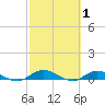 Piney Point tide chart for Sunday, March 1, 2026