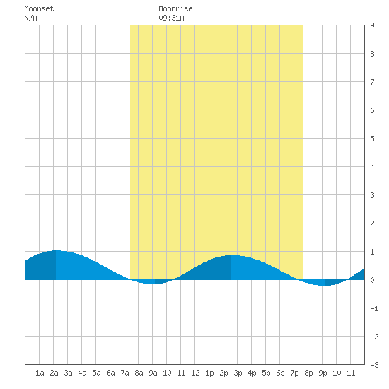 Piney Point tide chart for Sunday, March 22, 2026
