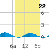 Piney Point tide chart for Sunday, March 22, 2026