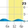 Piney Point tide chart for Monday, March 23, 2026