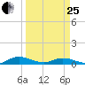 Piney Point tide chart for Wednesday, March 25, 2026