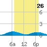 Piney Point tide chart for Thursday, March 26, 2026