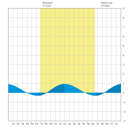 Piney Point tide chart for Wednesday, March 4, 2026