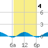 Piney Point tide chart for Wednesday, March 4, 2026