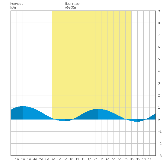 Piney Point tide chart for Monday, April 20, 2026