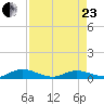 Piney Point tide chart for Thursday, April 23, 2026
