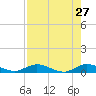 Piney Point tide chart for Monday, April 27, 2026