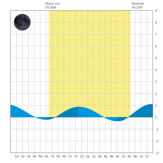 Piney Point tide chart for Saturday, May 16, 2026