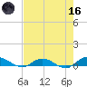 Piney Point tide chart for Saturday, May 16, 2026