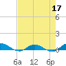 Piney Point tide chart for Sunday, May 17, 2026