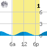 Piney Point tide chart for Friday, May 1, 2026