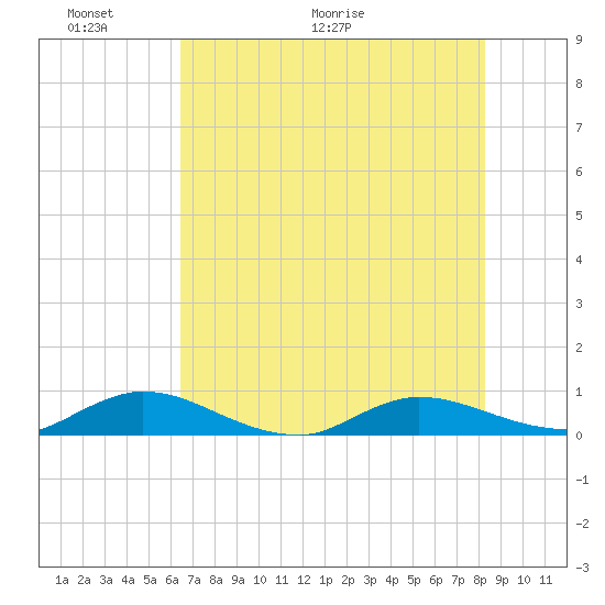 Piney Point tide chart for Friday, May 22, 2026