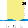 Piney Point tide chart for Tuesday, May 26, 2026