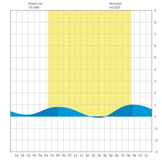 Piney Point tide chart for Thursday, June 11, 2026