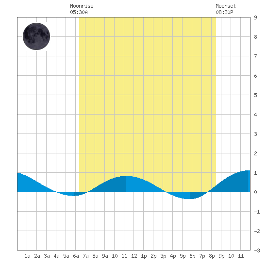 Piney Point tide chart for Sunday, June 14, 2026