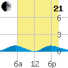 Piney Point tide chart for Sunday, June 21, 2026