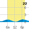 Piney Point tide chart for Monday, June 22, 2026