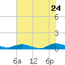 Piney Point tide chart for Wednesday, June 24, 2026