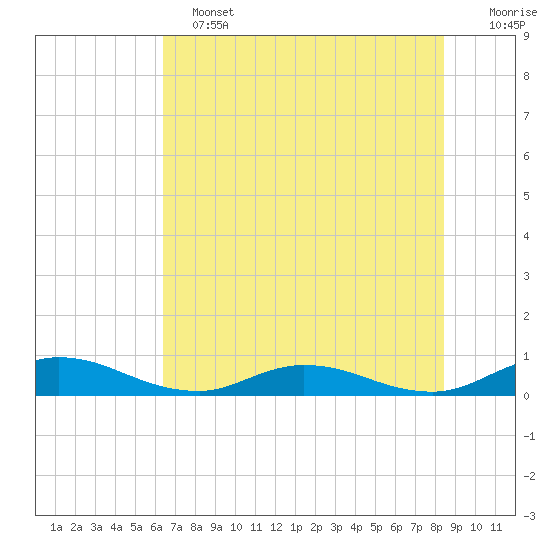 Piney Point tide chart for Tuesday, June 2, 2026
